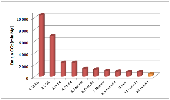 Rysunek1. Kraje o największej emisji gazów cieplarnianych - dane za 2012 r. [Dziennik Gazeta Prawna - 8.11.2013]