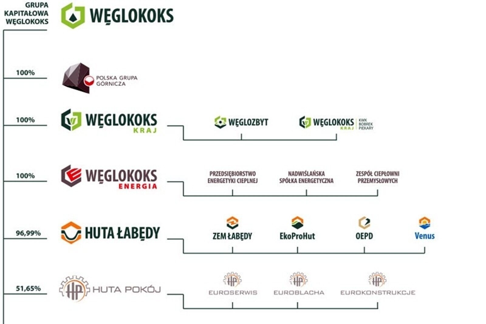 Grupa kapitalowa weglokoks