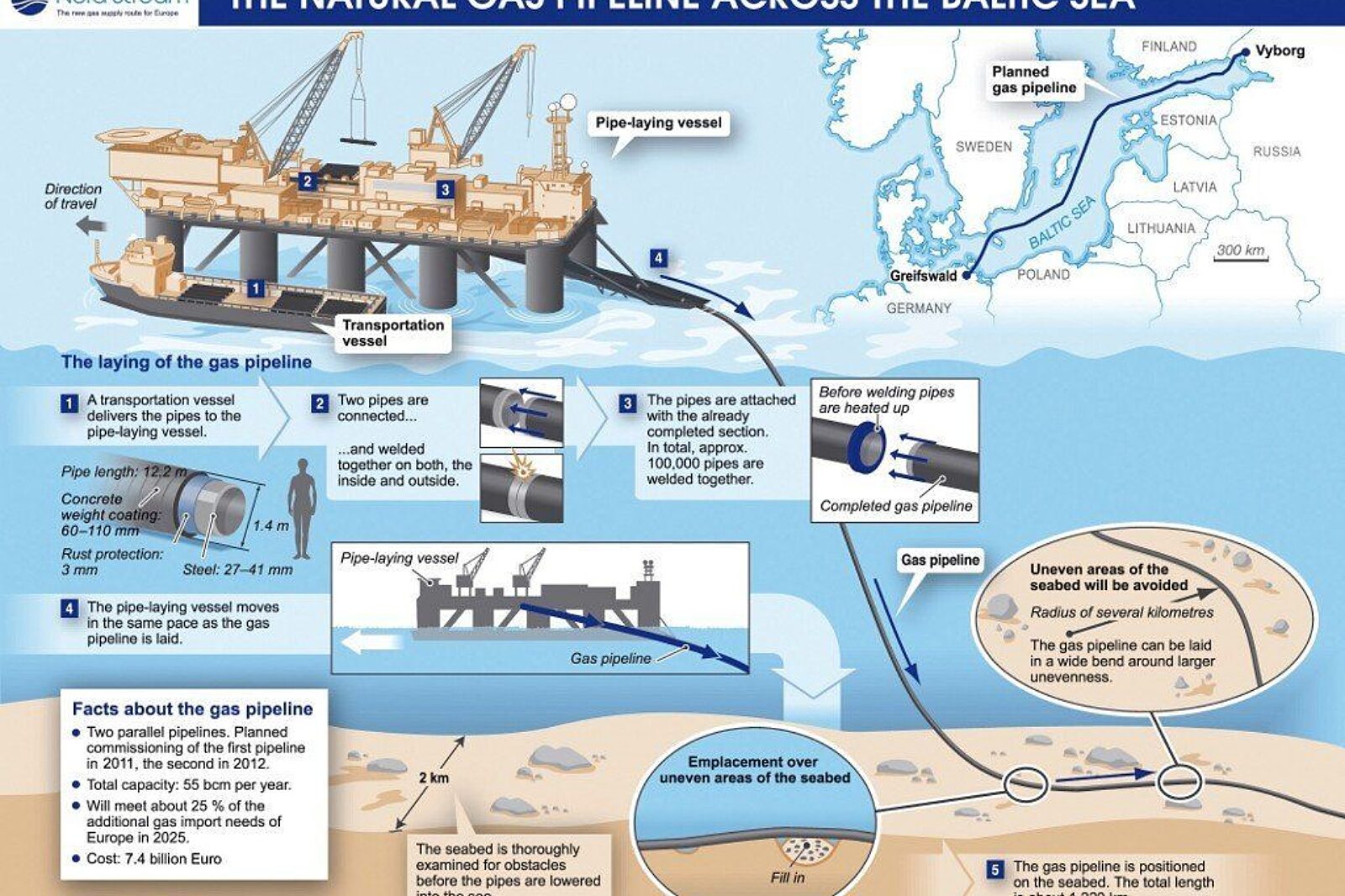 Nord stream finrosforum fi