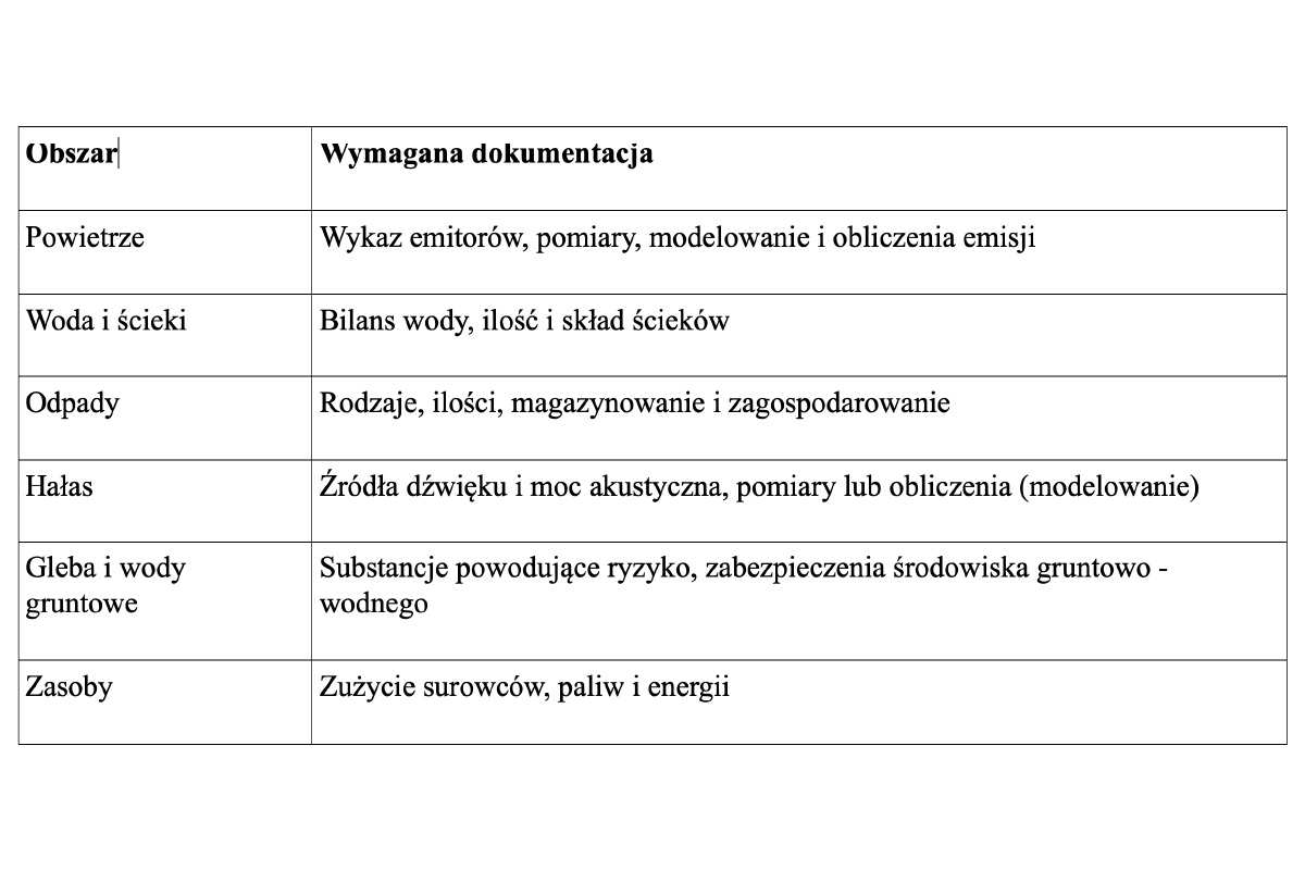 pozwolenia zintegrowane