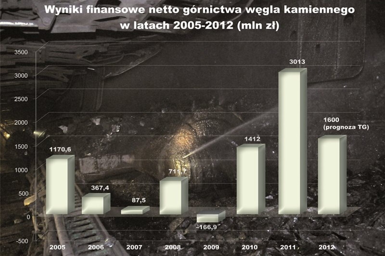 1361013132 wyniki gornictwa 2012 kp