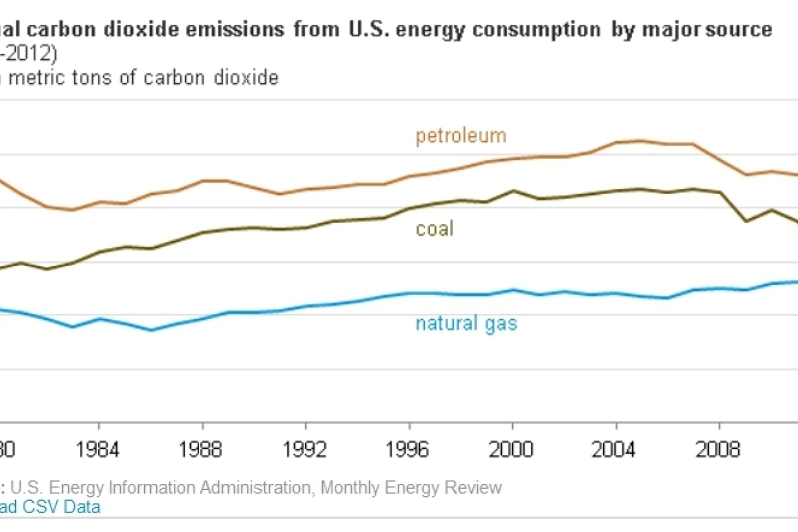 1366014606 wykres spalaniewegla usa eia