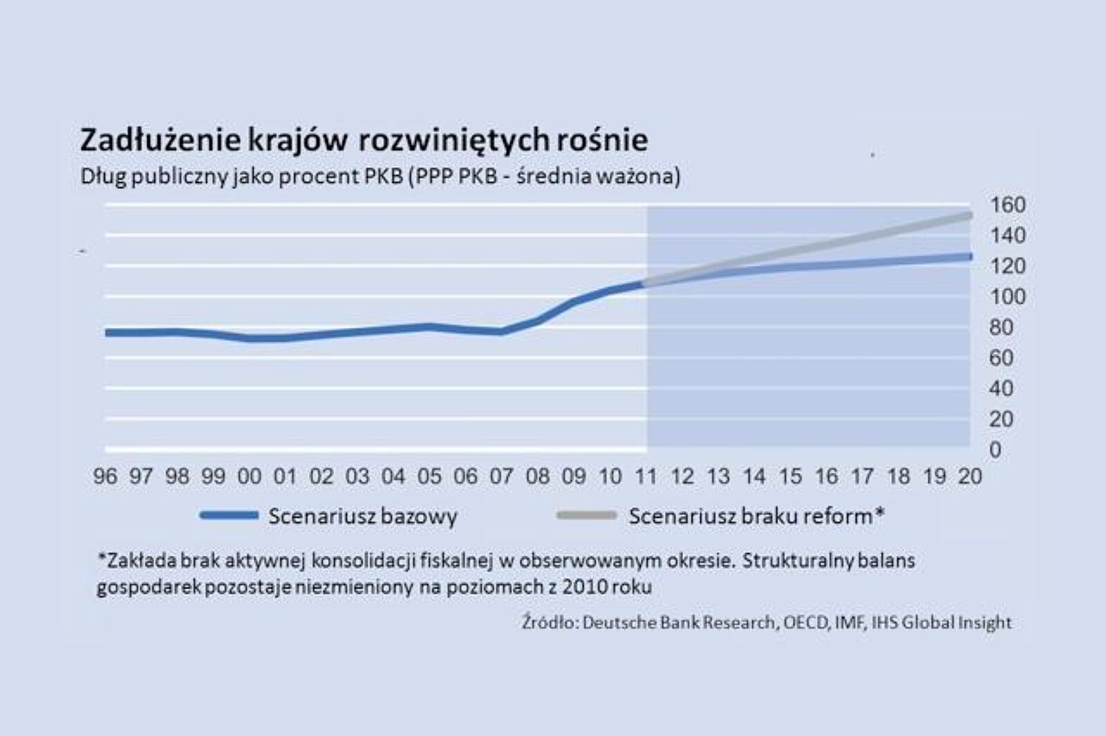 Progres dlugu publicznego