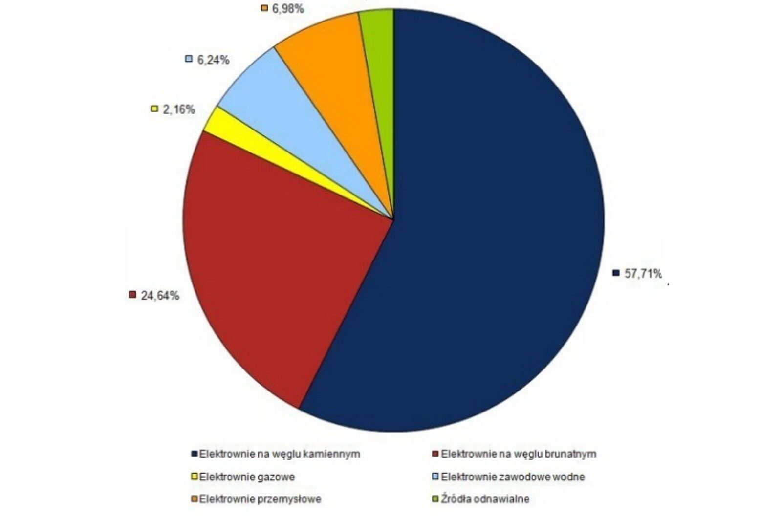 Wykres produkcji energii PSE Operator SA 1