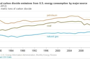 1366014606 wykres spalaniewegla usa eia