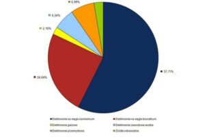 Wykres produkcji energii PSE Operator SA 1
